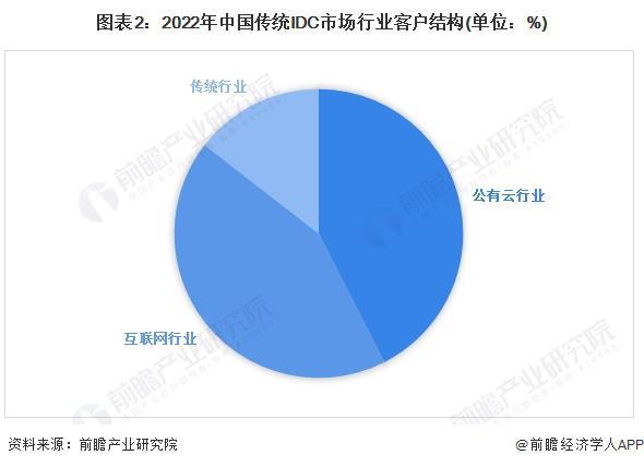 2024年中国IDC行业市场需求分析 传统行业数字化转型对IDC需求将快速释放【组图】(图2)
