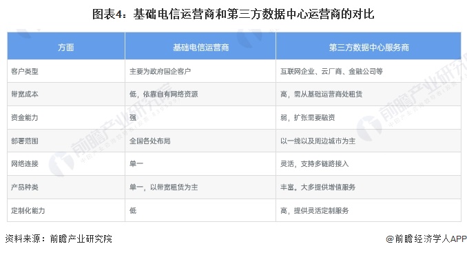2024年中国IDC行业市场需求现状及竞争格局分析 传统行业数字化转型对IDC需求将快速释放(图4) 2024年中国IDC行业市场需求现状及竞争格局分析 传统行业数字化转型对IDC需求将快速释放(图4)