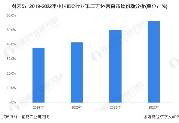 2024年中国IDC行业市场需求现状及竞争格局分析 传统行业数字化转型对IDC需求将快速释放(图5) 2024年中国IDC行业市场需求现状及竞争格局分析 传统行业数字化转型对IDC需求将快速释放(图5)