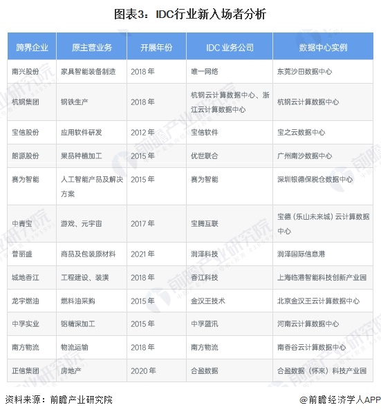 2024年中国IDC行业市场需求现状及竞争格局分析 传统行业数字化转型对IDC需求将快速释放(图3) 2024年中国IDC行业市场需求现状及竞争格局分析 传统行业数字化转型对IDC需求将快速释放(图3)
