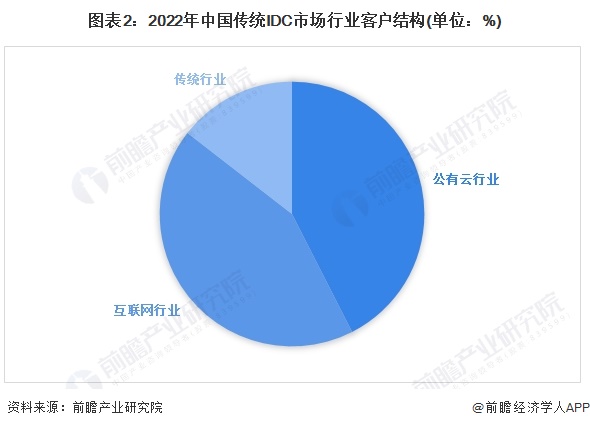2024年中国IDC行业市场需求现状及竞争格局分析 传统行业数字化转型对IDC需求将快速释放(图2) 2024年中国IDC行业市场需求现状及竞争格局分析 传统行业数字化转型对IDC需求将快速释放(图2)