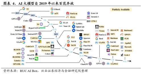 2024年有望成为重要投资主线的十大产业趋势：算力、大模型、消费电子、数据要素、智能驾驶、人形机器人……(图4)