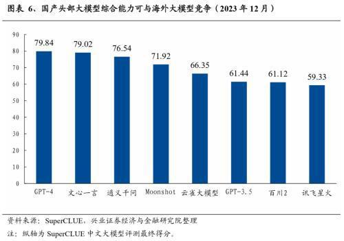 2024年有望成为重要投资主线的十大产业趋势：算力、大模型、消费电子、数据要素、智能驾驶、人形机器人……(图6)