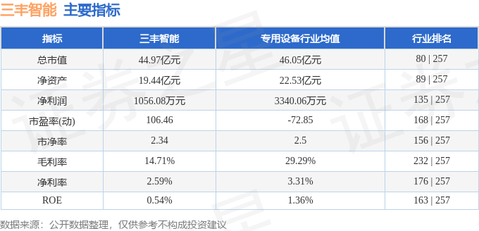 股票行情快报：三丰智能（300276）6月6日主力资金净卖出262610万元(图2)