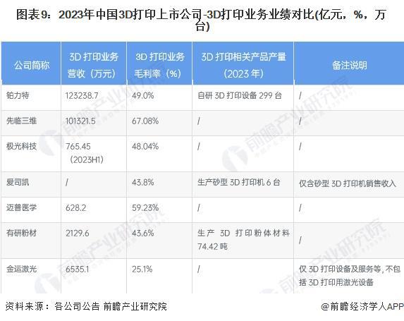 【最全】2024年中国3D打印行业上市公司全方位对比(附业务布局、业绩对比、业务规划等)(图3) 【最全】2024年中国3D打印行业上市公司全方位对比(附业务布局、业绩对比、业务规划等)(图3)