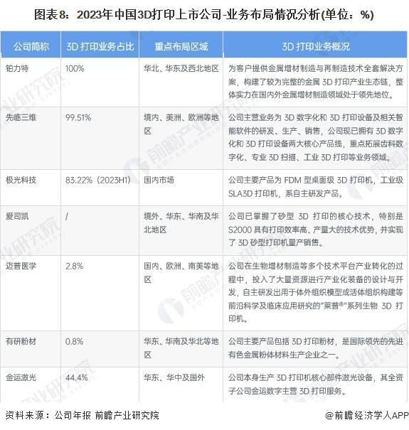 【最全】2024年中国3D打印行业上市公司全方位对比(附业务布局、业绩对比、业务规划等)(图2) 【最全】2024年中国3D打印行业上市公司全方位对比(附业务布局、业绩对比、业务规划等)(图2)