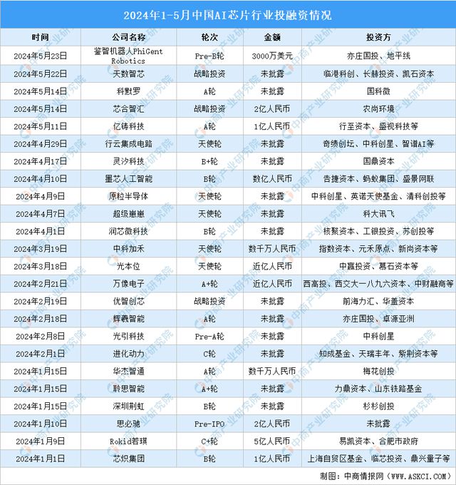 2024年中国AI芯片产业链图谱研究分析(附产业链全景图)(图14) 2024年中国AI芯片产业链图谱研究分析(附产业链全景图)(图14)