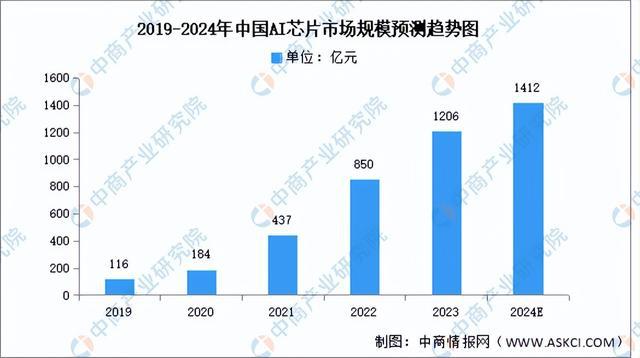 2024年中国AI芯片产业链图谱研究分析(附产业链全景图)(图11) 2024年中国AI芯片产业链图谱研究分析(附产业链全景图)(图11)