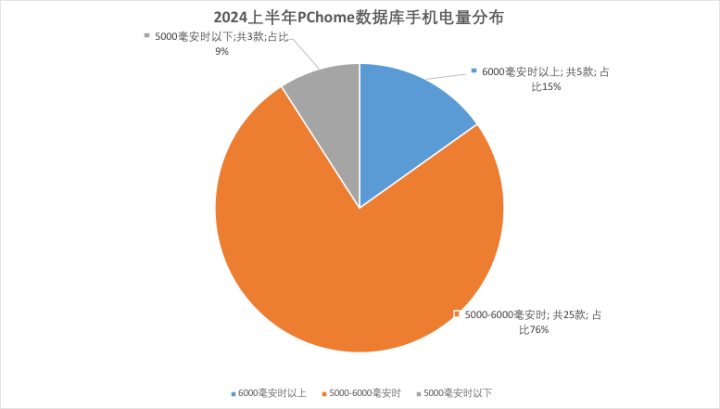 上半年手机实测数据复盘:厂商们不再“无脑”内卷了?(图5) 上半年手机实测数据复盘:厂商们不再“无脑”内卷了?(图5)