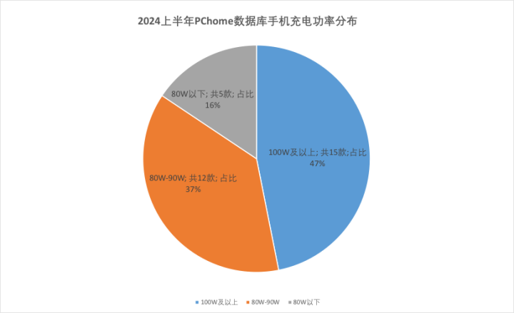 上半年手机实测数据复盘:厂商们不再“无脑”内卷了?(图8) 上半年手机实测数据复盘:厂商们不再“无脑”内卷了?(图8)