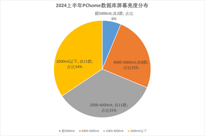 上半年手机实测数据复盘:厂商们不再“无脑”内卷了?(图12) 上半年手机实测数据复盘:厂商们不再“无脑”内卷了?(图12)