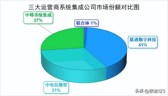 三大运营商2024年政企公开市场年中盘点之全国类系统集成公司对决(图2)