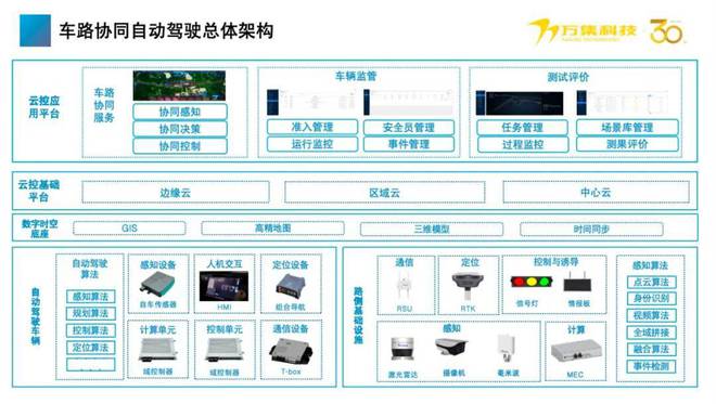 翟军:车路协同自动驾驶技术与实现(图6) 翟军:车路协同自动驾驶技术与实现(图6)