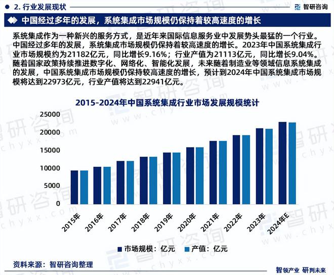 2024年中国系统集成产业现状及发展趋势研究(智研咨询发布)(图4) 2024年中国系统集成产业现状及发展趋势研究(智研咨询发布)(图4)