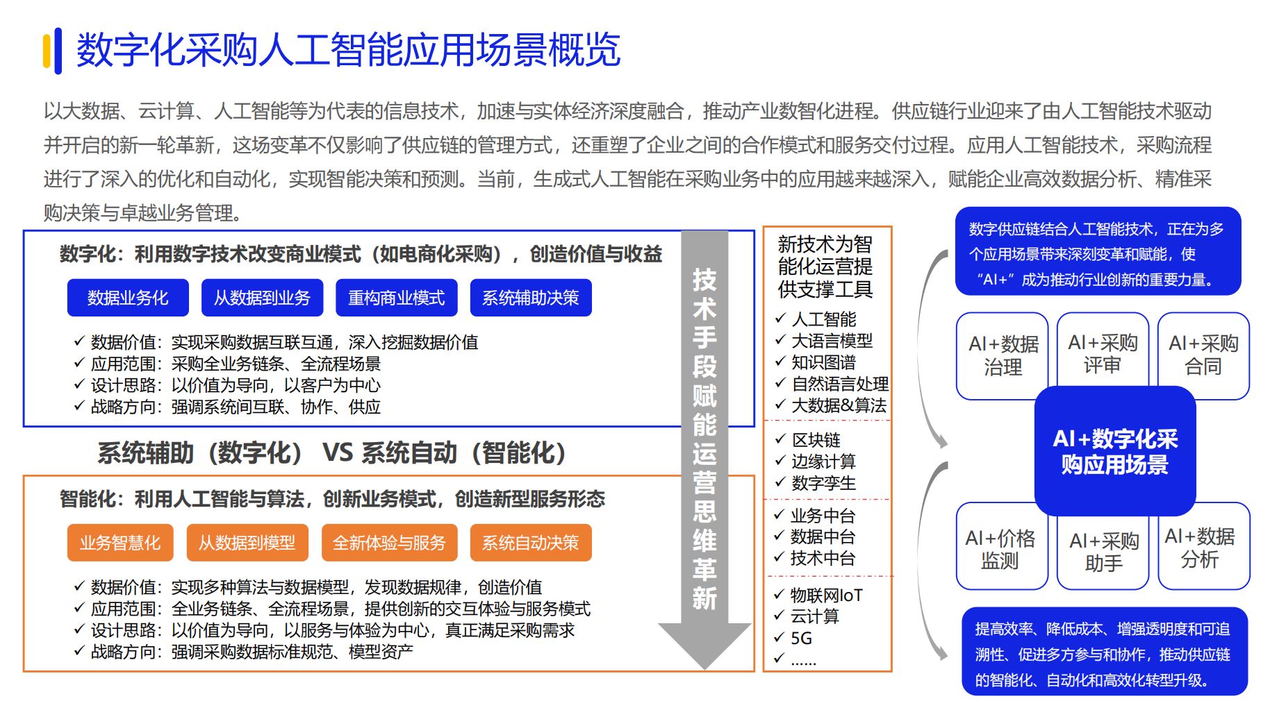 《2024数字化采购发展》在京发布 27家央企及服务平台引领供应链变革(图7) 《2024数字化采购发展》在京发布 27家央企及服务平台引领供应链变革(图7)