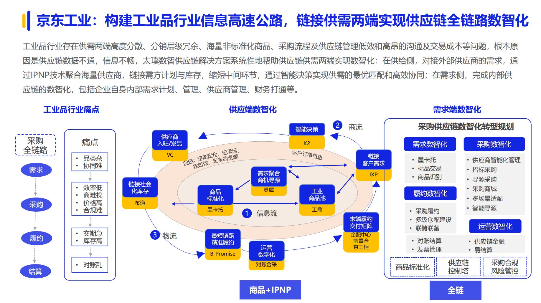 《2024数字化采购发展》在京发布 27家央企及服务平台引领供应链变革(图12) 《2024数字化采购发展》在京发布 27家央企及服务平台引领供应链变革(图12)