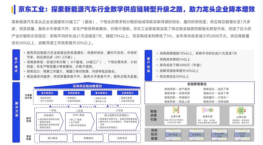 《2024数字化采购发展》在京发布 27家央企及服务平台引领供应链变革(图13) 《2024数字化采购发展》在京发布 27家央企及服务平台引领供应链变革(图13)