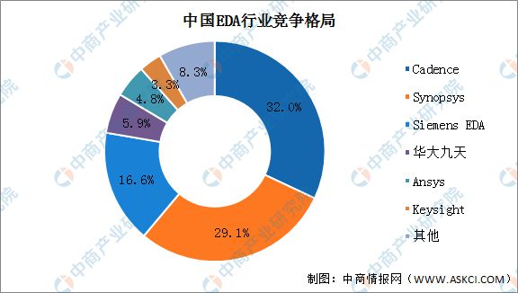 2024年中国EDA(电子设计自动化)行业市场前景预测研究(图7) 2024年中国EDA(电子设计自动化)行业市场前景预测研究(图7)