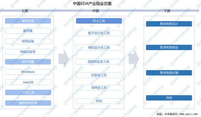 2024年中国EDA(电子设计自动化)行业市场前景预测研究(图2) 2024年中国EDA(电子设计自动化)行业市场前景预测研究(图2)