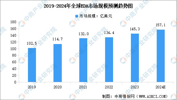 2024年中国EDA(电子设计自动化)行业市场前景预测研究(图4) 2024年中国EDA(电子设计自动化)行业市场前景预测研究(图4)