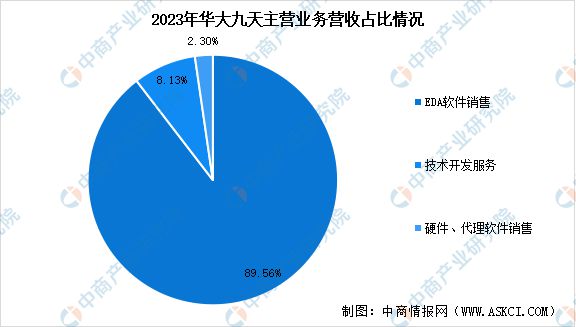 2024年中国EDA(电子设计自动化)行业市场前景预测研究(图9) 2024年中国EDA(电子设计自动化)行业市场前景预测研究(图9)