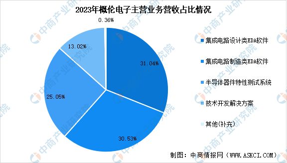2024年中国EDA(电子设计自动化)行业市场前景预测研究(图11) 2024年中国EDA(电子设计自动化)行业市场前景预测研究(图11)